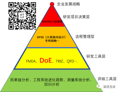 研发方法金字塔最高层-研发项目决策层 （研发方法理论体系之二）