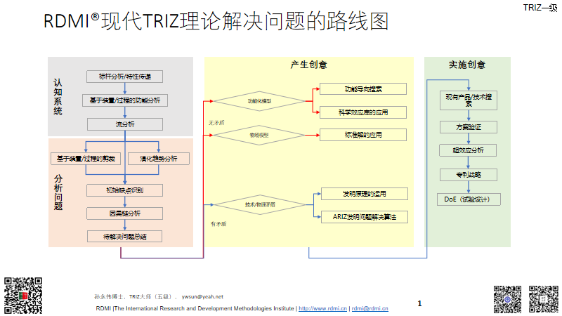 RDMI现代TRIZ理论解决问题线路图1.png