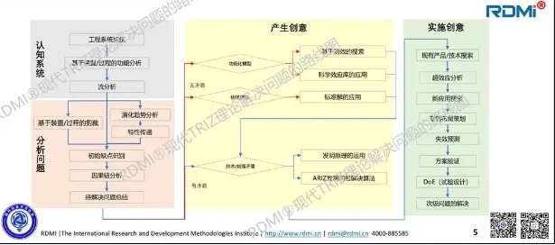 实战项目开启-RDMI®（国际研发方法协会）TRIZ三级培训理论阶段圆满落幕